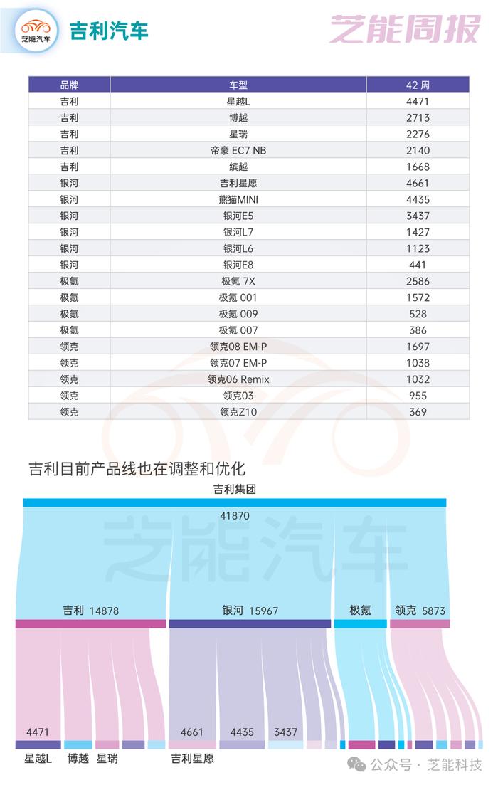 芝能车市周报 | 第42周：吉利汽车销量优秀