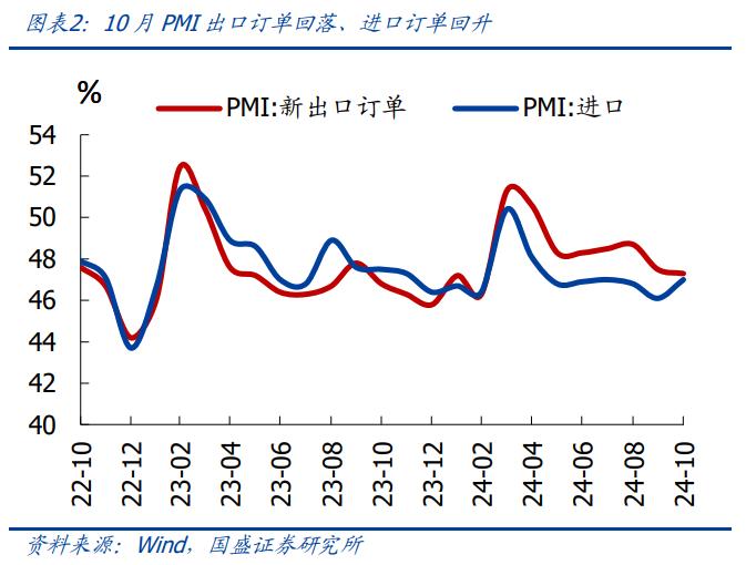 5%稳了吗？—10月PMI重回线上的信号【国盛宏观熊园团队】