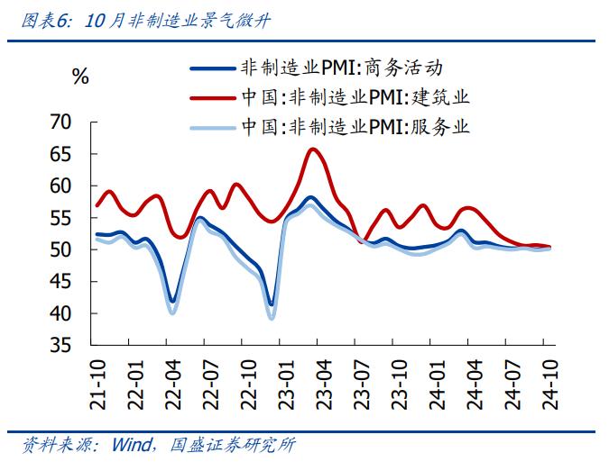 5%稳了吗？—10月PMI重回线上的信号【国盛宏观熊园团队】