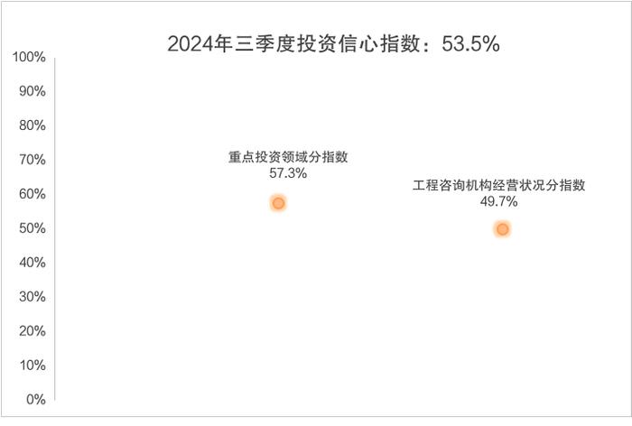 2024年三季度投资信心指数向好