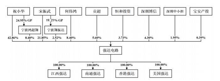 强达电路登陆创业板开盘涨336%，专科学历董事长祝小华深耕行业20年