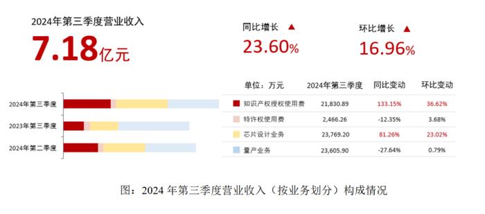 芯原股份Q3亏损1.11亿收窄近三成 毛利持续承压