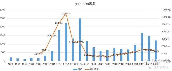 为什么Coinbase跑输了比特币？