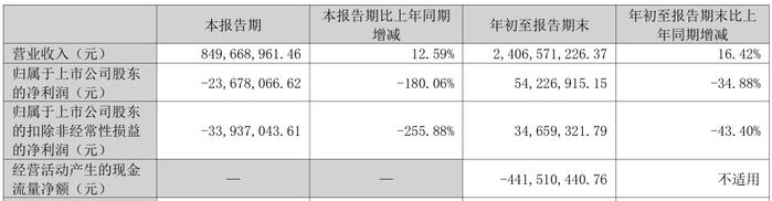 2亿元广告投放计划披露后，南极电商第三季度亏损近2400万元