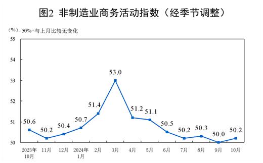 2024年10月中国采购经理指数运行情况