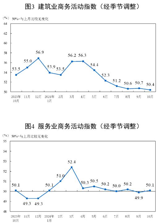 2024年10月中国采购经理指数运行情况