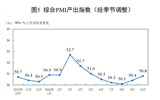 2024年10月中国采购经理指数运行情况