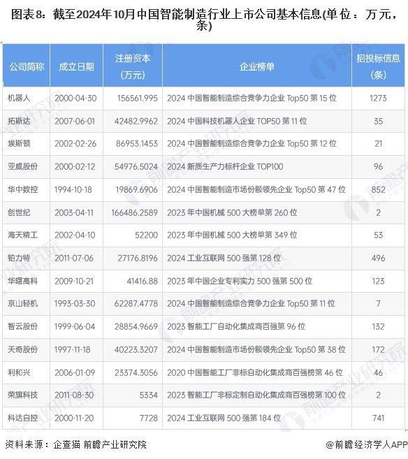 【最全】2024年智能制造行业上市公司全方位对比（附业务布局汇总、业绩对比、业务规划等）