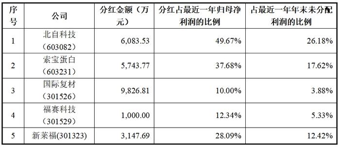 IPO企业分红案例及审核关注重点！