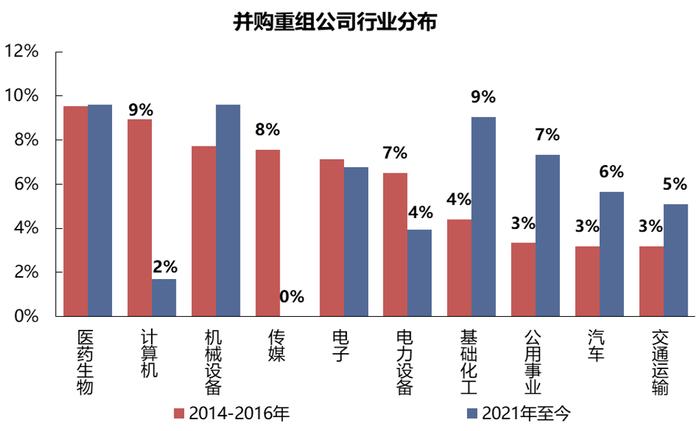 【国联策略】新一轮并购重组同以往有何异同？