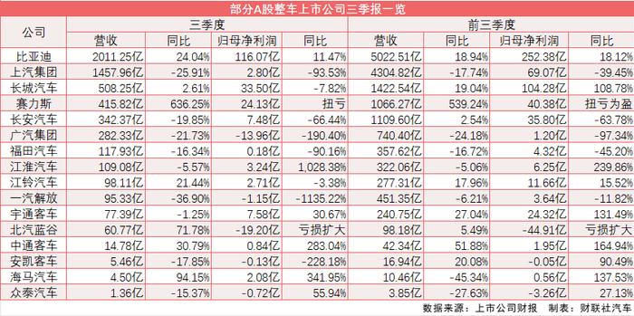 超四成A股上市车企三季度营收利润双降 10家净利之和仅为比亚迪70%