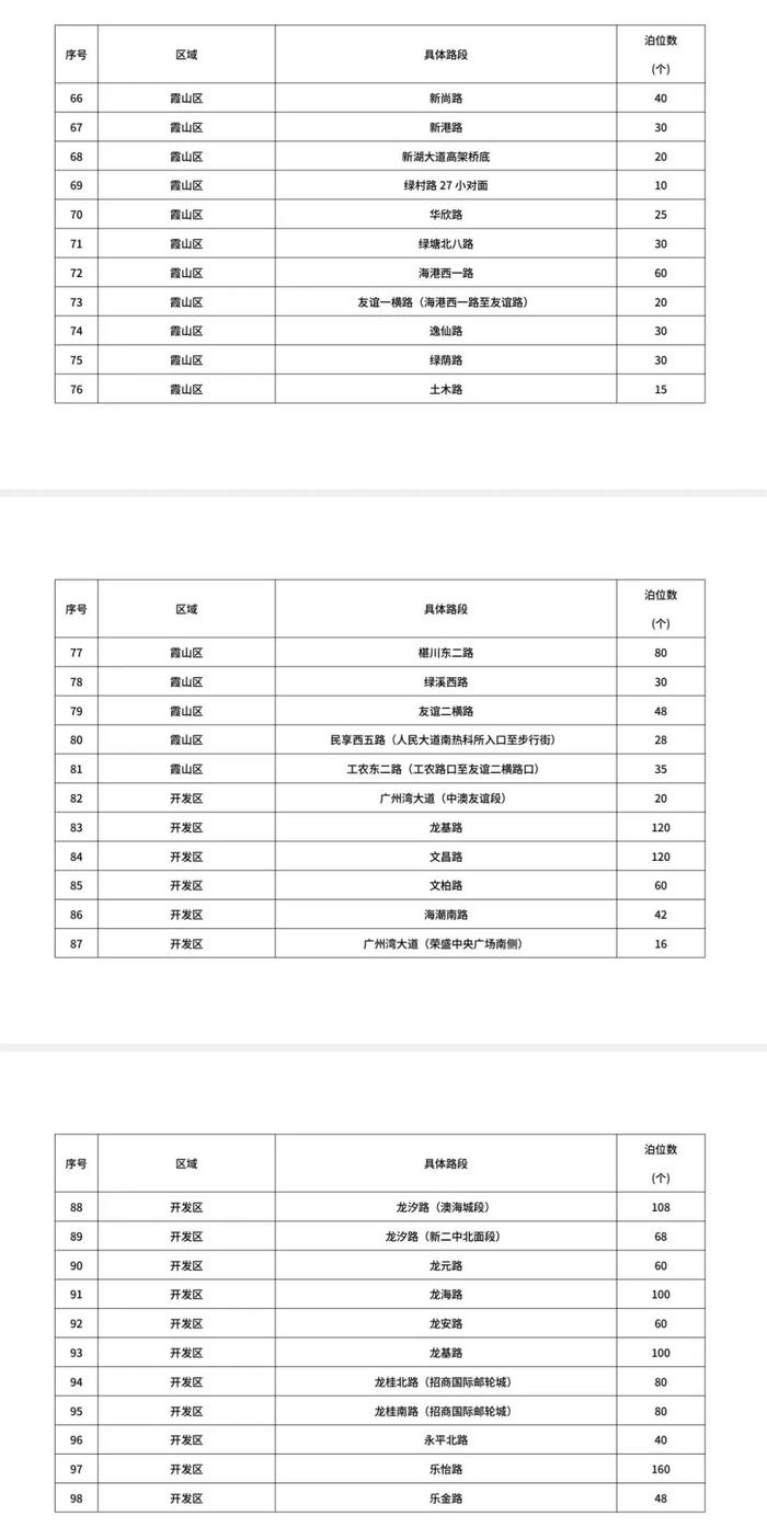 湛江拟新增公共停车泊位15297个，分布在……