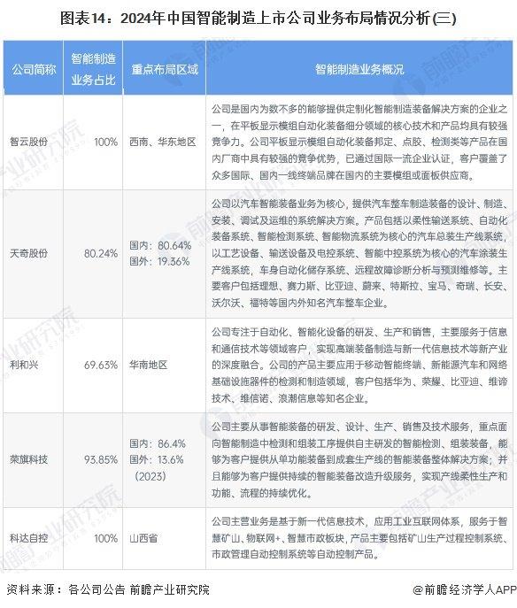 【最全】2024年智能制造行业上市公司全方位对比（附业务布局汇总、业绩对比、业务规划等）