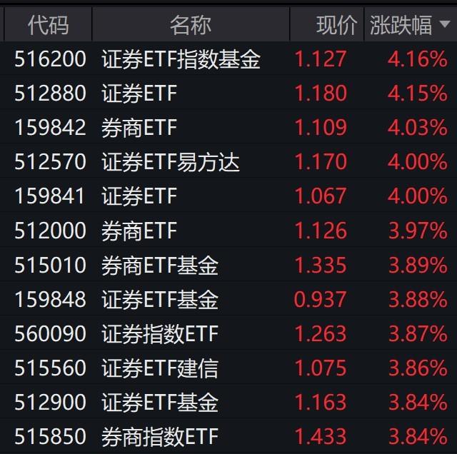 券商股走强，证券相关ETF普涨约4%