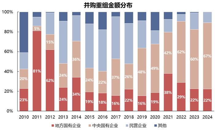 【国联策略】新一轮并购重组同以往有何异同？