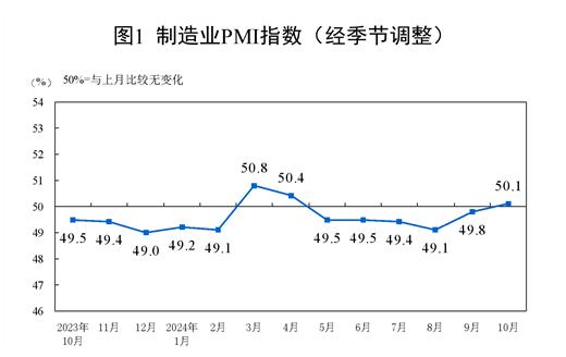 2024年10月中国采购经理指数运行情况