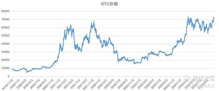 为什么Coinbase跑输了比特币？