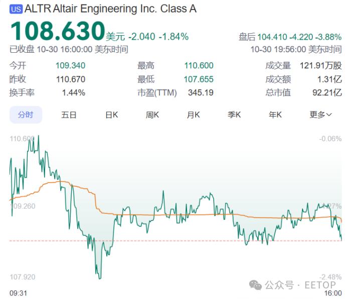 106亿美元，西门子收购工业软件巨头！