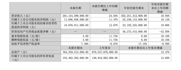 比亚迪第三季度营收2011.25亿元  归母净利润116.07亿元