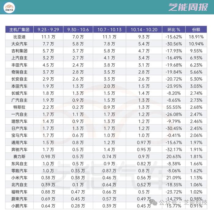 芝能车市周报 | 第42周：吉利汽车销量优秀