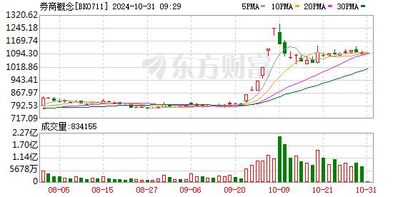 券商三季报出炉！中信、华泰、国君霸榜前三 红塔、东兴成最大黑马