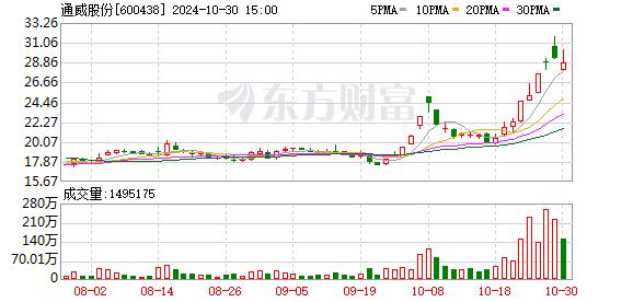 千亿光伏龙头环比减亏！头部企业酝酿组件涨价