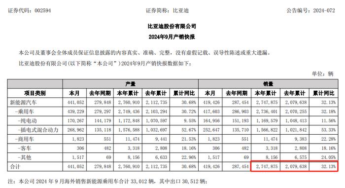 首次，比亚迪超特斯拉！