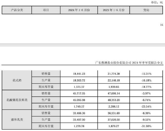 财报透视｜燕塘乳业前三季度营收、净利双双下滑，近6000万的广告宣传暂未见成效，投入近7亿扩产