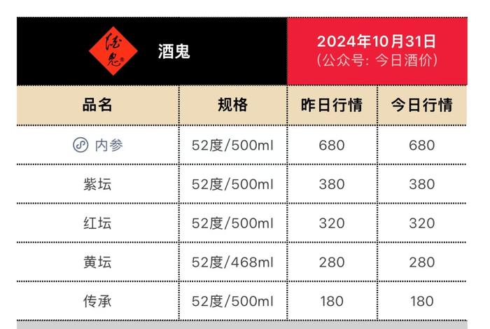 酒鬼酒业绩“大滑坡”：前三季度营收11.91亿元，排名倒数第四,净利下滑近九成