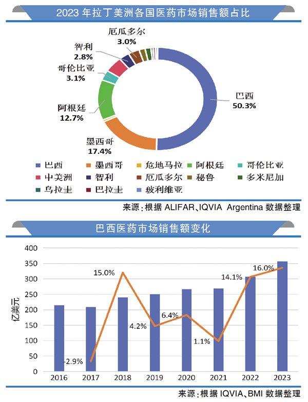 透视巴西市场投资机会