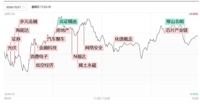 【焦点复盘】金融等权重股强势做多，三大指数十月红盘收官，高标股尾盘再现剧烈分歧