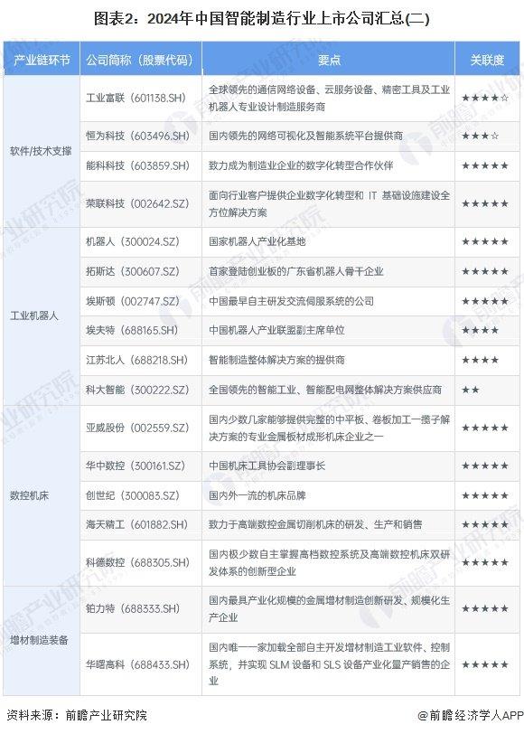 【最全】2024年智能制造行业上市公司全方位对比（附业务布局汇总、业绩对比、业务规划等）