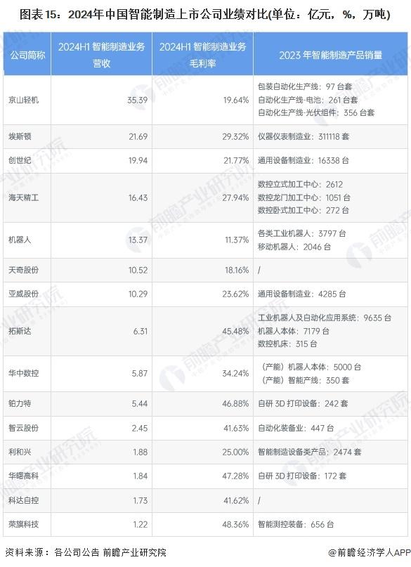 【最全】2024年智能制造行业上市公司全方位对比（附业务布局汇总、业绩对比、业务规划等）