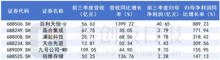 透视科创50成分股三季报：过半公司净利增长 “科特估”产业链景气有望回升