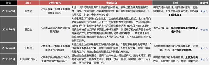 【国联策略】新一轮并购重组同以往有何异同？