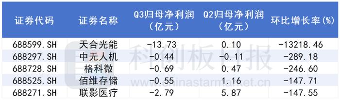 透视科创50成分股三季报：过半公司净利增长 “科特估”产业链景气有望回升