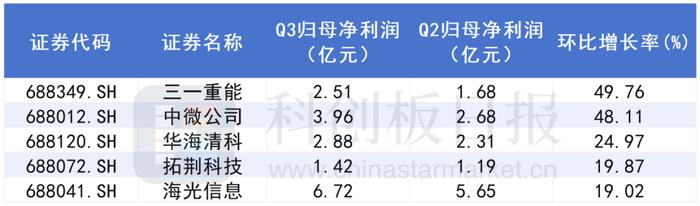 透视科创50成分股三季报：过半公司净利增长 “科特估”产业链景气有望回升