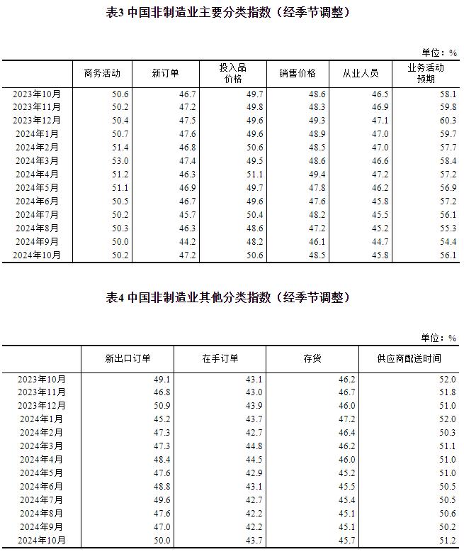 2024年10月中国采购经理指数运行情况