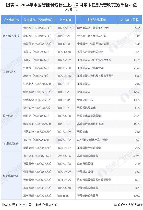 【最全】2024年智能制造行业上市公司全方位对比（附业务布局汇总、业绩对比、业务规划等）