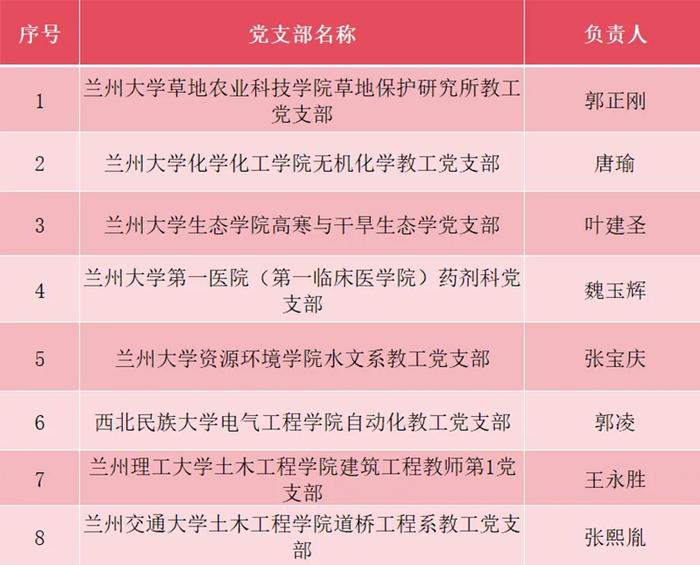 教育部发布名单！甘肃20个团队入选