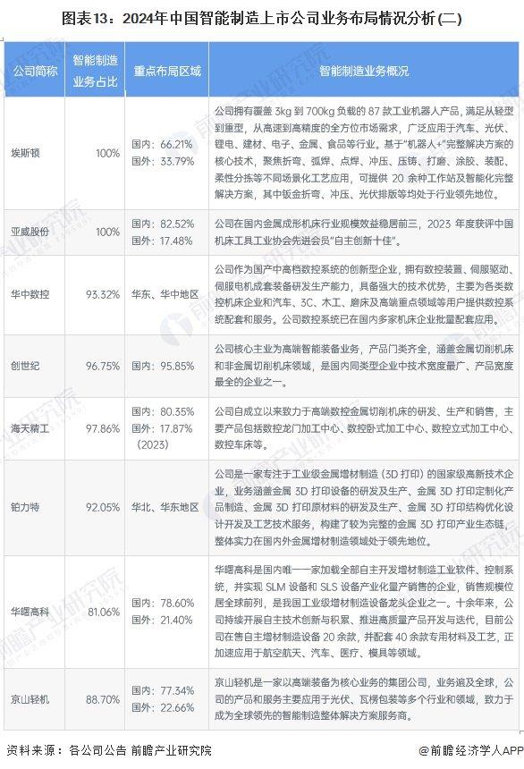 【最全】2024年智能制造行业上市公司全方位对比（附业务布局汇总、业绩对比、业务规划等）