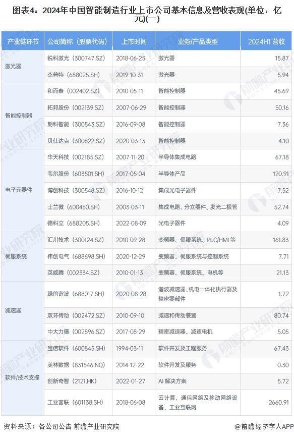 【最全】2024年智能制造行业上市公司全方位对比（附业务布局汇总、业绩对比、业务规划等）