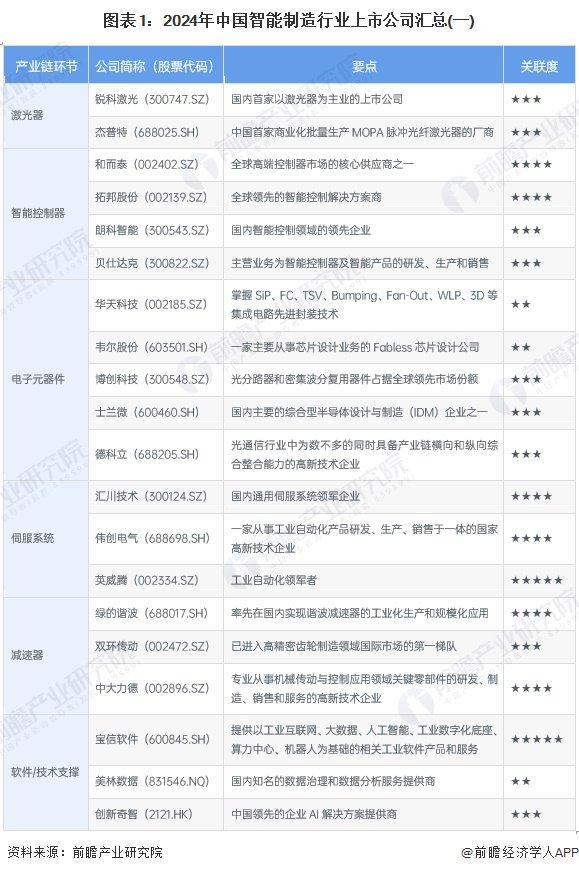 【最全】2024年智能制造行业上市公司全方位对比（附业务布局汇总、业绩对比、业务规划等）