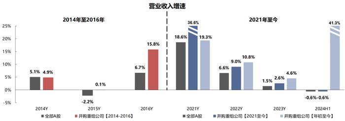 【国联策略】新一轮并购重组同以往有何异同？