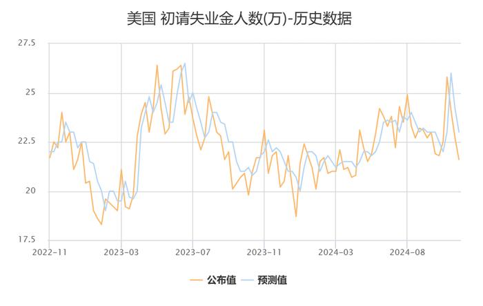 美国上周初请失业金人数为21.6万 低于预期