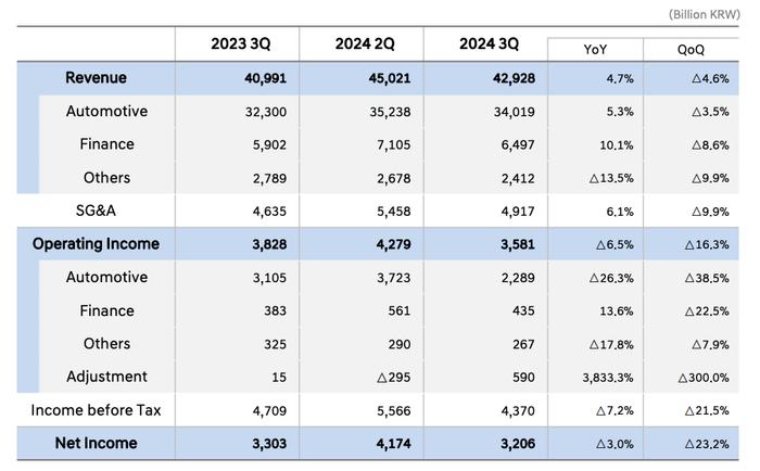 现代汽车第三季度财报：营收创新高却利润下降，赚钱太难了