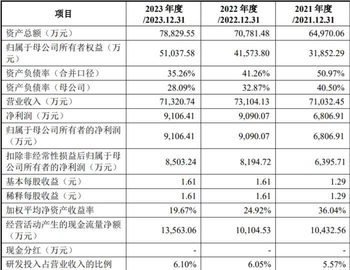 强达电路登陆创业板开盘涨336%，专科学历董事长祝小华深耕行业20年