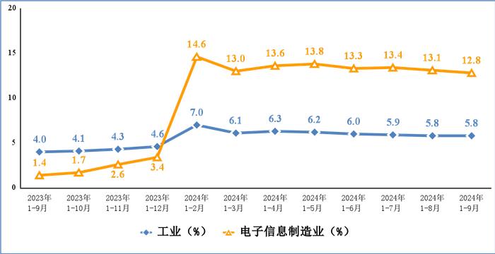 2024年前三季度电子信息制造业运行情况