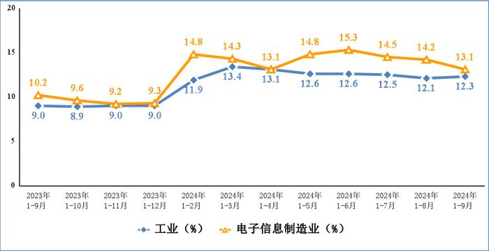 2024年前三季度电子信息制造业运行情况