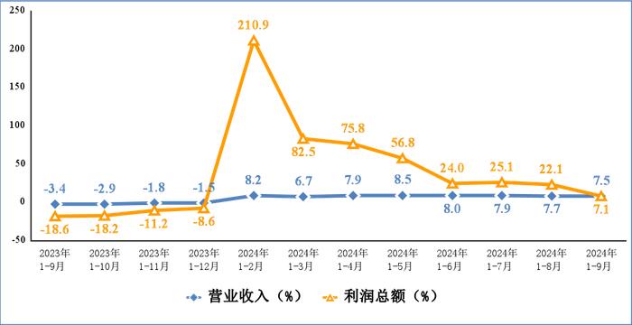 2024年前三季度电子信息制造业运行情况